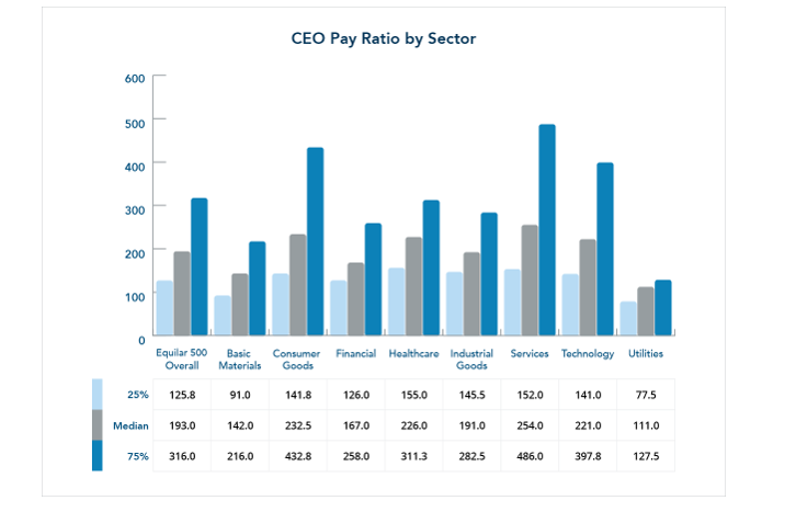 CEO pay ratio by sector